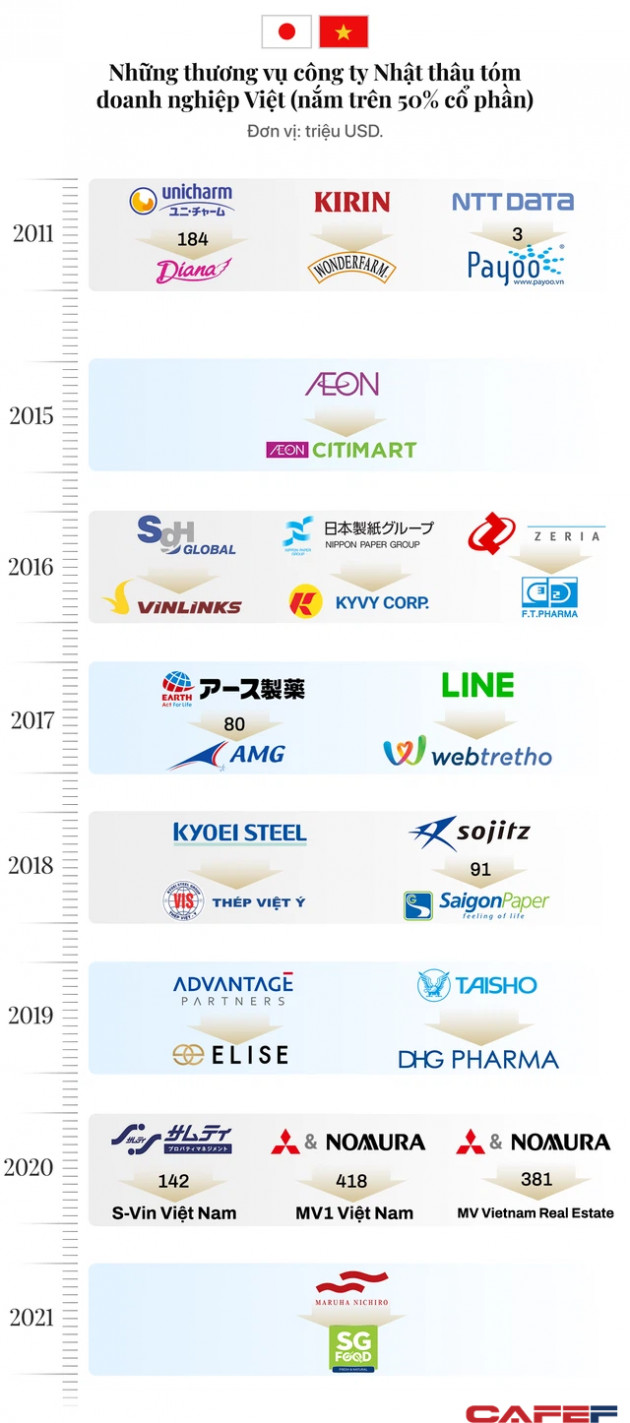 Sau 1 thập kỷ miệt mài thâu tóm, người Nhật đã sở hữu hàng loạt thương hiệu Việt hàng đầu thuộc nhiều lĩnh vực từ dược phẩm, hàng tiêu dùng, siêu thị đến thời trang... - Ảnh 1.