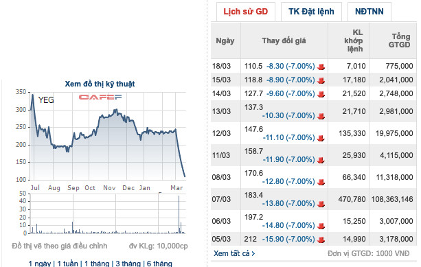 Sau 11 phiên giảm sàn liên tục, Yeah1 sẽ chi vài trăm tỷ đồng mua lại cổ phiếu để bảo vệ lợi ích cổ đông - Ảnh 1.