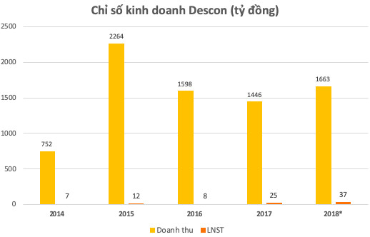 Sau 2 năm bị yêu cầu mở thủ tục phá sản, Descon đang muốn quay lại sàn niêm yết? - Ảnh 1.