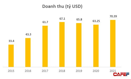 Sau 2 năm sụt giảm, doanh thu của Samsung tại Việt Nam vọt lên lập kỷ lục hơn 70 tỷ USD, lãi gần 4,5 tỷ USD - Ảnh 1.