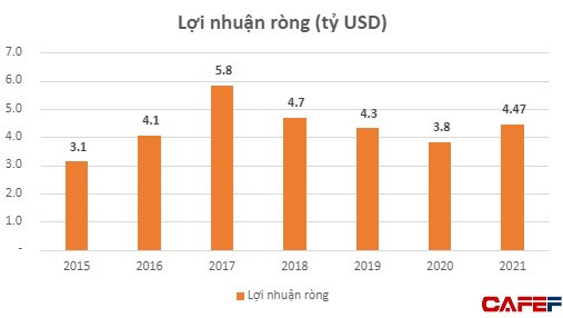 Sau 2 năm sụt giảm, doanh thu của Samsung tại Việt Nam vọt lên lập kỷ lục hơn 70 tỷ USD, lãi gần 4,5 tỷ USD - Ảnh 2.