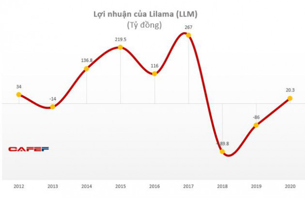 Sau 2 năm thua lỗ lớn, Limama đã có lãi 20 tỷ đồng trong năm 2020 - Ảnh 1.