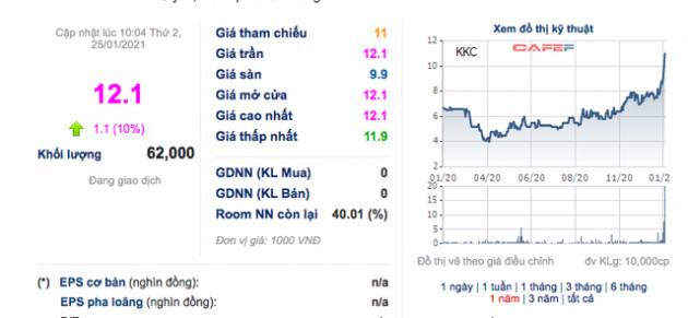 Sau 2 năm thua lỗ, năm 2020 Kim khí KKC (KKC) báo lãi 12 tỷ đồng - Ảnh 3.