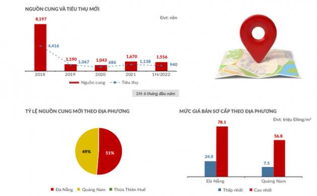 Sau 2 năm trầm lắng, bất động sản Đà Nẵng hiện nay thế nào? - Ảnh 1.