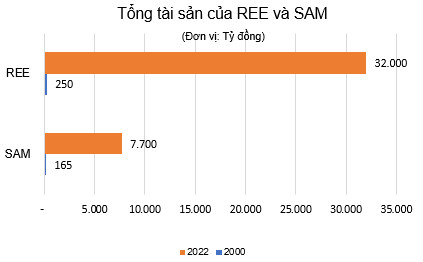 Sau 22 năm niêm yết, hai doanh nghiệp đầu tiên trên sàn chứng khoán giờ ra sao? - Ảnh 2.