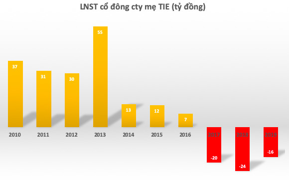 Sau 3 năm dốc trăm tỷ thâu tóm Bút bi Bến Nghé, TIE chìm trong thua lỗ nhưng vẫn ôm mộng thống lĩnh ngành văn phòng phẩm - Ảnh 2.