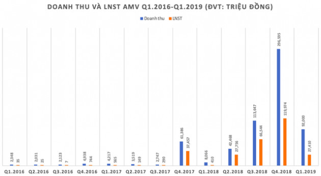 Sau 3 năm đổi chủ, lột xác và tăng 6 lần thị giá cổ phiếu, Thiết bị Y tế Việt Mỹ (AMV) muốn gia nhập sân chơi HoSE - Ảnh 1.