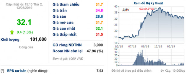 Sau 3 năm đổi chủ, lột xác và tăng 6 lần thị giá cổ phiếu, Thiết bị Y tế Việt Mỹ (AMV) muốn gia nhập sân chơi HoSE - Ảnh 3.