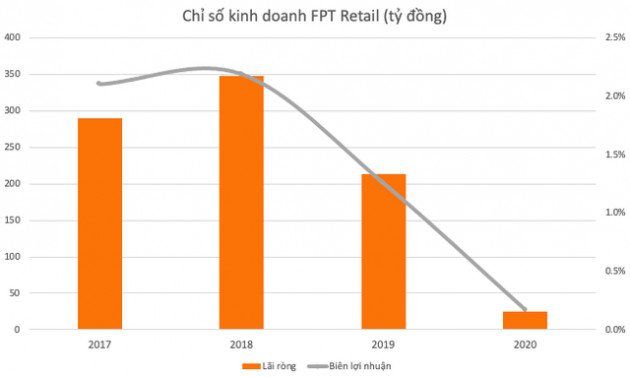 Sau 3 năm săn đón và chấp nhận trả giá cao để sở hữu cổ phần, quỹ ngoại đang dần mất kiên nhẫn với FPT Retail (FRT)? - Ảnh 2.