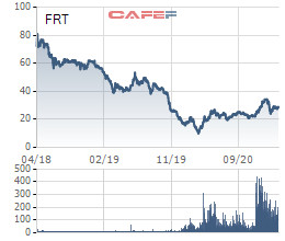 Sau 3 năm săn đón và chấp nhận trả giá cao để sở hữu cổ phần, quỹ ngoại đang dần mất kiên nhẫn với FPT Retail (FRT)? - Ảnh 3.