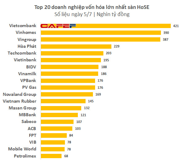 Sau 3 năm, vốn VinHomes lại lớn hơn Vingroup, giá trị của TCB vượt qua cả BIDV lẫn Vietinbank - Ảnh 2.