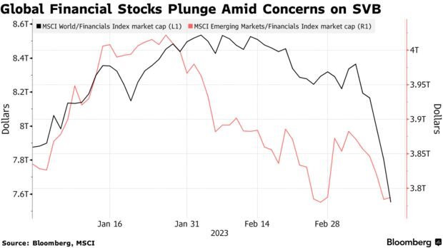 Sau 3 ngày, 465 tỷ USD vốn hóa bị thổi bay trên toàn cầu vì SVB - Ảnh 1.