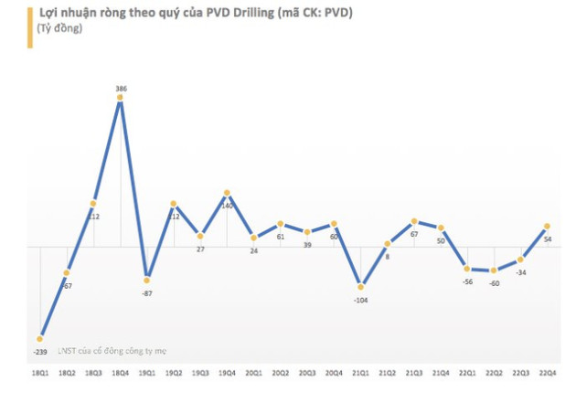 Sau 3 quý thua lỗ liên tiếp, PVD Drilling báo lãi 53 tỷ đồng trong quý 4/2022 - Ảnh 1.