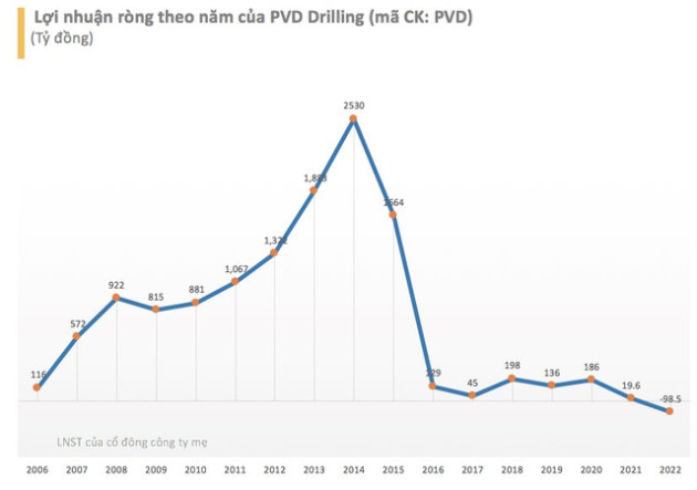 Sau 3 quý thua lỗ liên tiếp, PVD Drilling báo lãi 53 tỷ đồng trong quý 4/2022 - Ảnh 2.