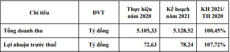 Sau 4 năm sụt giảm liên tiếp, PGS đặt kế hoạch lãi 78,2 tỷ đồng trong năm 2021, tăng gần 8% so với năm trước - Ảnh 1.