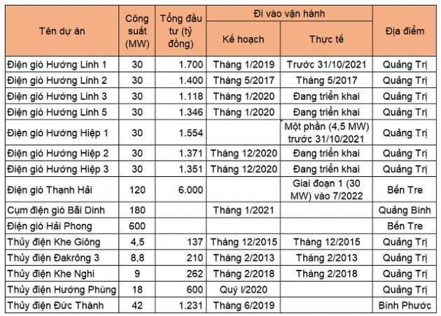 Sau 4 năm, tham vọng có 1,1 GW năng lượng tái tạo của doanh nhân Mai Văn Huế giờ ra sao?