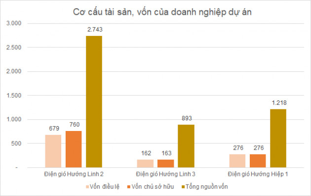 Sau 4 năm, tham vọng có 1,1 GW năng lượng tái tạo của doanh nhân Mai Văn Huế giờ ra sao? - Ảnh 3.