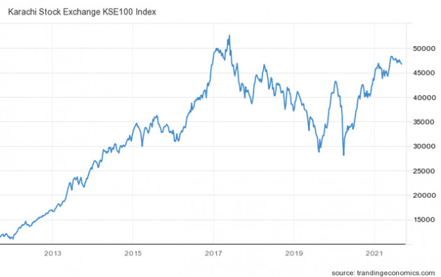 Sau 4 năm thăng hạng, MSCI đã hạ bậc Pakistan xuống nhóm Frontier Markets - Ảnh 1.