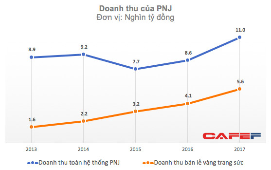 Sau 5 năm thử nghiệm, PNJ muốn trở thành thủ lĩnh của thị trường đồng hồ chính hãng trị giá 17.000 tỷ đồng - Ảnh 1.