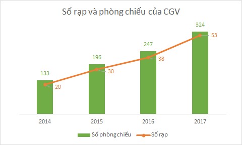 Sau 6 năm kể từ khi thâu tóm Megastar, quy mô CGV tăng gấp 5 lần, chiếm gần 50% thị phần rạp chiếu cả nước - Ảnh 2.