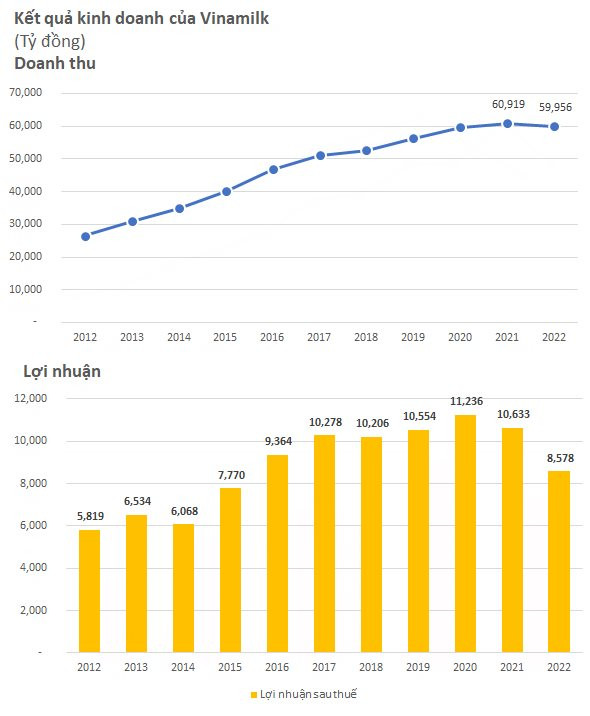 Sau 6 năm, lợi nhuận sau thuế của Vinamilk (VNM) lần đầu xuống dưới mốc 9.000 tỷ - Ảnh 1.