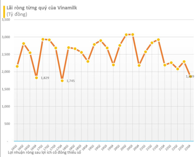 Sau 6 năm, lợi nhuận sau thuế của Vinamilk (VNM) lần đầu xuống dưới mốc 9.000 tỷ - Ảnh 2.