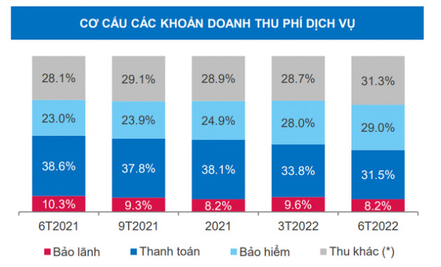 Sau 6 tháng mạnh tay miễn phí chuyển khoản, thu nhập dịch vụ và tỷ lệ CASA của Vietcombank, VietinBank, BIDV thay đổi ra sao? - Ảnh 1.