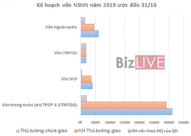 Sau báo động, tiến độ giải ngân vốn đầu tư công 10 tháng năm 2019 vẫn hụt - Ảnh 1.