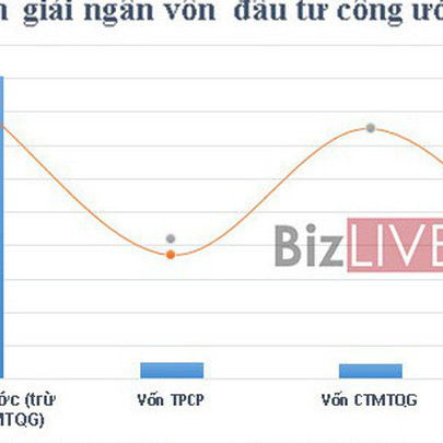 Sau báo động, tiến độ giải ngân vốn đầu tư công 10 tháng năm 2019 vẫn hụt