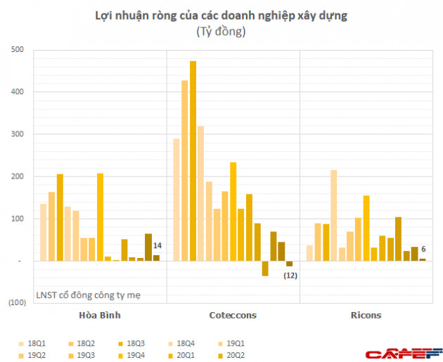 Sau cả chục năm bị Coteccons áp đảo, Hòa Bình liệu có tận dụng được cơ hội để vượt lên về cả doanh thu, lợi nhuận lẫn vốn hóa? - Ảnh 1.