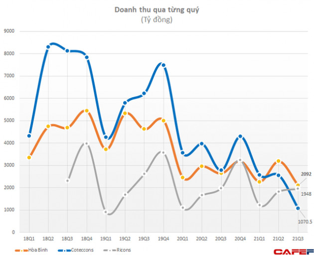 Sau cả chục năm bị Coteccons áp đảo, Hòa Bình liệu có tận dụng được cơ hội để vượt lên về cả doanh thu, lợi nhuận lẫn vốn hóa? - Ảnh 2.