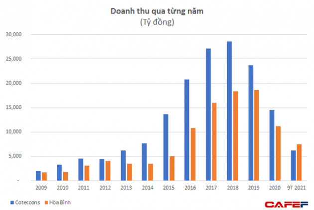 Sau cả chục năm bị Coteccons áp đảo, Hòa Bình liệu có tận dụng được cơ hội để vượt lên về cả doanh thu, lợi nhuận lẫn vốn hóa? - Ảnh 4.