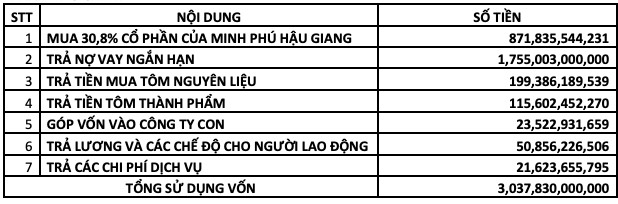 Sau cáo buộc tránh thuế phá giá tôm, Minh Phú (MPC) điều chỉnh giảm 38% kế hoạch lợi nhuận, chia thêm 20% cổ tức năm 2018 - Ảnh 1.