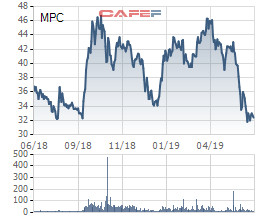 Sau cáo buộc tránh thuế phá giá tôm, Minh Phú (MPC) điều chỉnh giảm 38% kế hoạch lợi nhuận, chia thêm 20% cổ tức năm 2018 - Ảnh 2.