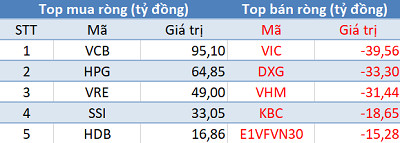 Sau chuỗi ngày bán ròng miệt mài, khối ngoại đã trở lại mua ròng trong phiên 1/6 - Ảnh 1.