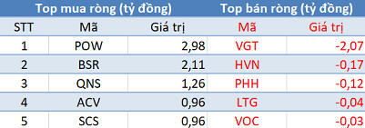 Sau chuỗi ngày bán ròng miệt mài, khối ngoại đã trở lại mua ròng trong phiên 1/6 - Ảnh 3.