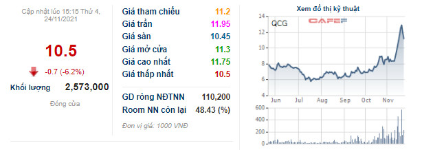 Sau chuỗi tăng nóng 6 phiên kịch trần, một midcap Bất động sản bốc hơi 19% chỉ sau 3 phiên giao dịch đầu tuần - Ảnh 1.