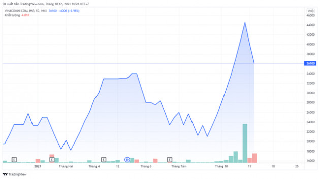 Sau chuỗi tăng sốc 112% trong hơn 1 tuần giao dịch, một cổ phiếu ngành than ghi nhận phiên thứ 2 liên tiếp giảm sàn - Ảnh 1.