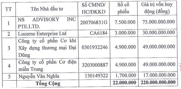 Sau cơ điện Miền Trung, đến lượt Công ty Đại Dũng thoái sạch vốn tại Licogi 16 (LCG) sau hơn 1 năm đầu tư - Ảnh 1.