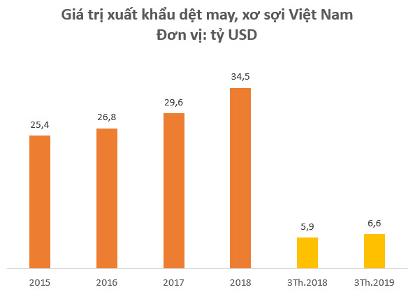 Sau cú bứt phá ngoạn mục trong năm 2018, động lực tăng trưởng nào cho cổ phiếu dệt may những năm tiếp theo? - Ảnh 1.