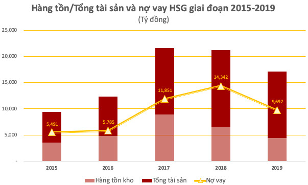 Sau ‘cú ngã’ đầu cơ hàng tồn, Hoa Sen Group (HSG) chuẩn bị ‘đón đầu’ nguyên liệu giá rẻ trở lại - Ảnh 2.