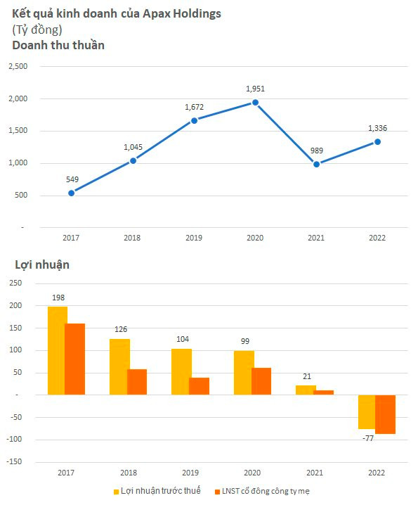 Sau đà rơi từ 20.000 về 2.500 đồng/cp, Apax Holdings của Shark Thủy báo lỗ 111 tỷ đồng quý 4, tiền mặt vẫn dồi dào với hơn 700 tỷ đồng - Ảnh 1.