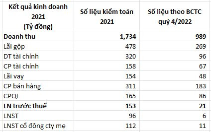 Sau đà rơi từ 20.000 về 2.500 đồng/cp, Apax Holdings của Shark Thủy báo lỗ 111 tỷ đồng quý 4, tiền mặt vẫn dồi dào với hơn 700 tỷ đồng - Ảnh 2.