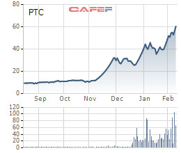 Sau đà tăng gấp 6 của cổ phiếu, PTC đổi chủ, đổi tên, đổi ngành nghề kinh doanh, tăng vốn lên 500 tỷ đồng - Ảnh 3.