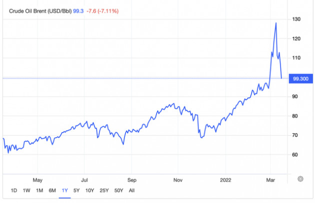 Sau dầu WTI, đến lượt dầu Brent ‘thủng’ mốc 100 USD/thùng - Ảnh 1.