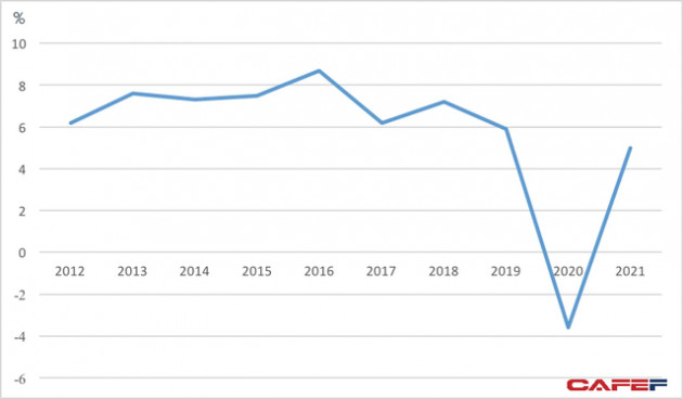 Sau đợt giảm sâu năm ngoái, kinh tế Đà Nẵng tăng trưởng trở lại ở mức gần 5% - Ảnh 2.