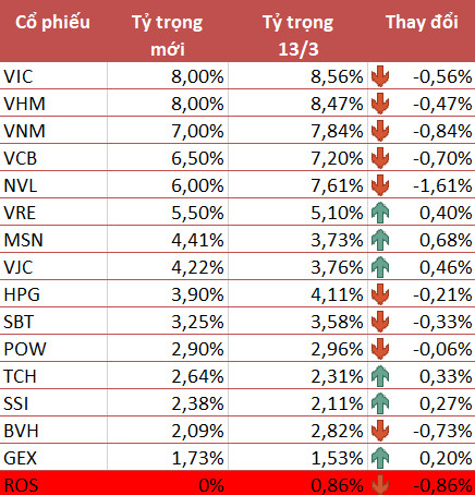 Sau FTSE Vietnam ETF, đến lượt VNM ETF loại ROS khỏi danh mục trong kỳ cơ cấu quý 1/2020 - Ảnh 1.