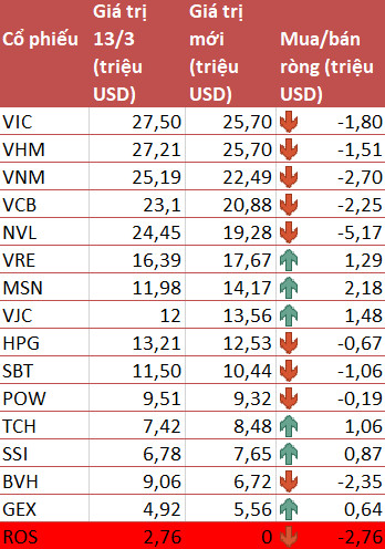 Sau FTSE Vietnam ETF, đến lượt VNM ETF loại ROS khỏi danh mục trong kỳ cơ cấu quý 1/2020 - Ảnh 2.