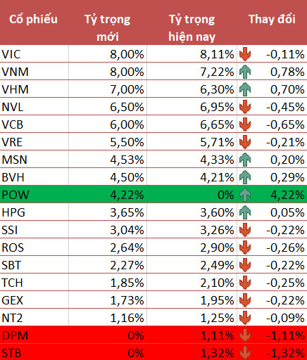 Sau FTSE Vietnam ETF, đến lượt VNM ETF thêm POW vào danh mục trong kỳ review quý 2/2019 - Ảnh 1.