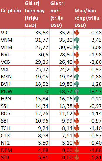 Sau FTSE Vietnam ETF, đến lượt VNM ETF thêm POW vào danh mục trong kỳ review quý 2/2019 - Ảnh 2.